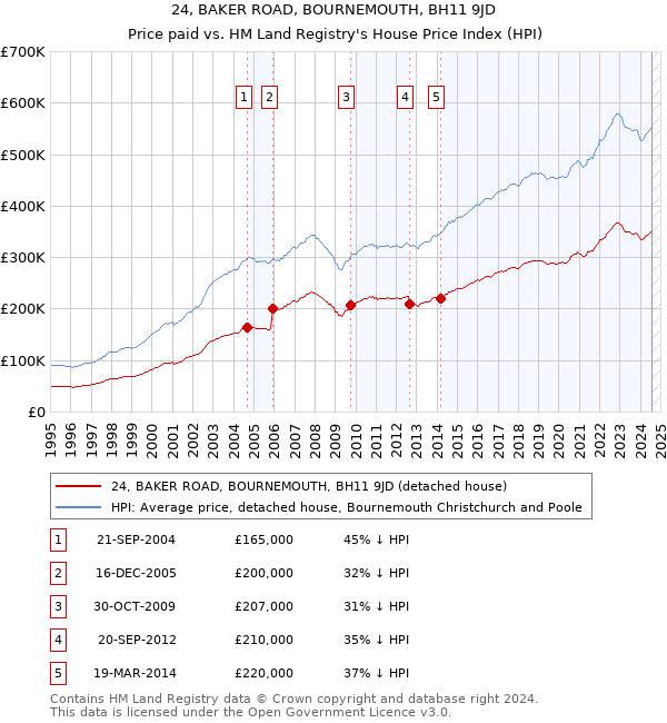 24, BAKER ROAD, BOURNEMOUTH, BH11 9JD: Price paid vs HM Land Registry's House Price Index