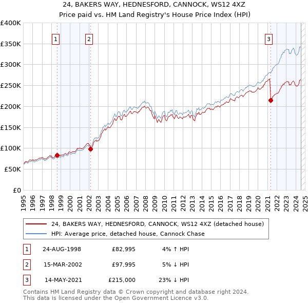 24, BAKERS WAY, HEDNESFORD, CANNOCK, WS12 4XZ: Price paid vs HM Land Registry's House Price Index