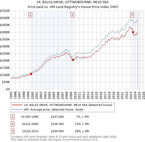 24, BALAS DRIVE, SITTINGBOURNE, ME10 5BA: Price paid vs HM Land Registry's House Price Index