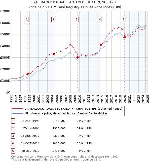 24, BALDOCK ROAD, STOTFOLD, HITCHIN, SG5 4PB: Price paid vs HM Land Registry's House Price Index