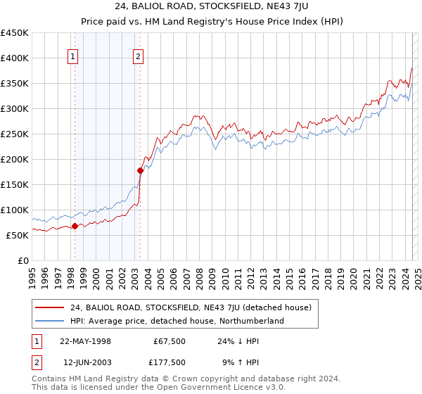 24, BALIOL ROAD, STOCKSFIELD, NE43 7JU: Price paid vs HM Land Registry's House Price Index