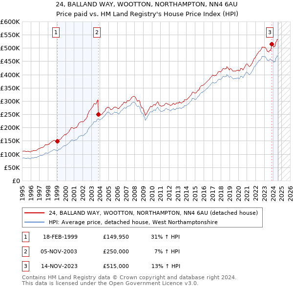 24, BALLAND WAY, WOOTTON, NORTHAMPTON, NN4 6AU: Price paid vs HM Land Registry's House Price Index