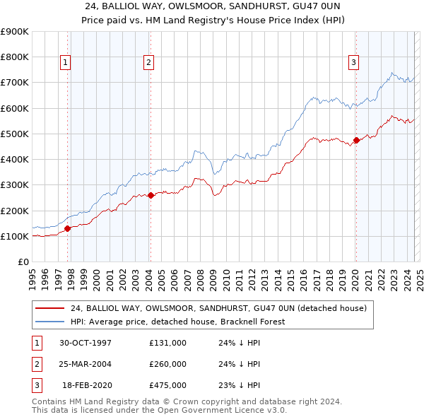 24, BALLIOL WAY, OWLSMOOR, SANDHURST, GU47 0UN: Price paid vs HM Land Registry's House Price Index