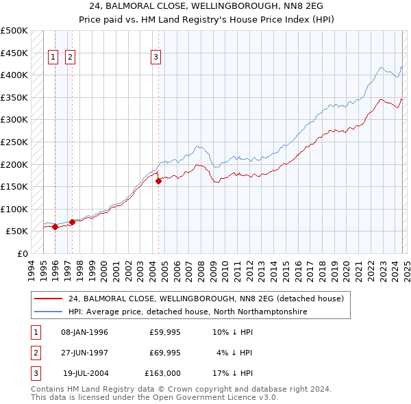 24, BALMORAL CLOSE, WELLINGBOROUGH, NN8 2EG: Price paid vs HM Land Registry's House Price Index