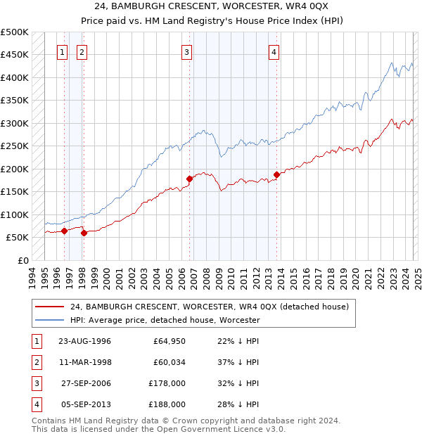 24, BAMBURGH CRESCENT, WORCESTER, WR4 0QX: Price paid vs HM Land Registry's House Price Index