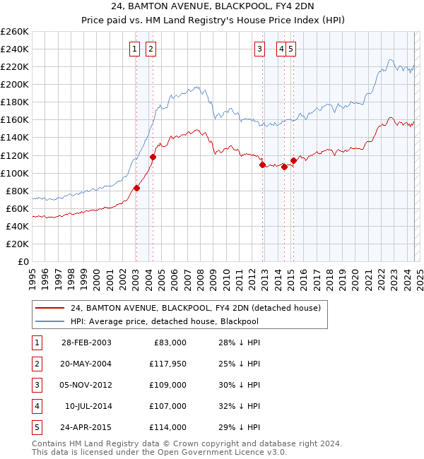 24, BAMTON AVENUE, BLACKPOOL, FY4 2DN: Price paid vs HM Land Registry's House Price Index