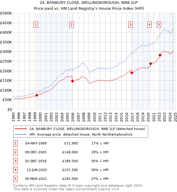 24, BANBURY CLOSE, WELLINGBOROUGH, NN8 2LP: Price paid vs HM Land Registry's House Price Index