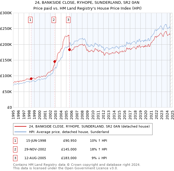 24, BANKSIDE CLOSE, RYHOPE, SUNDERLAND, SR2 0AN: Price paid vs HM Land Registry's House Price Index