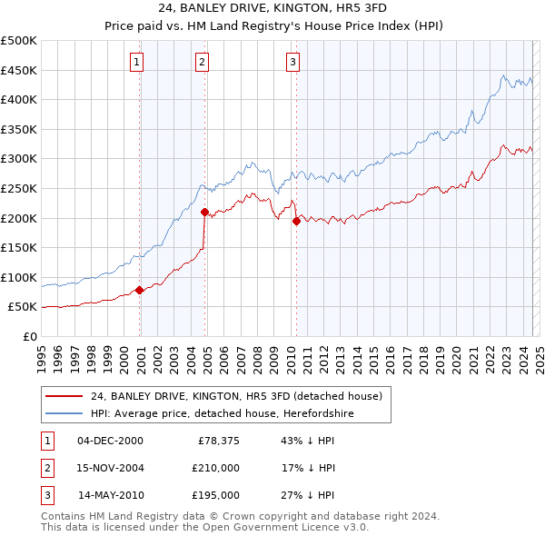 24, BANLEY DRIVE, KINGTON, HR5 3FD: Price paid vs HM Land Registry's House Price Index