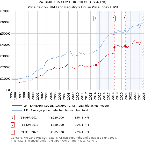 24, BARBARA CLOSE, ROCHFORD, SS4 1NQ: Price paid vs HM Land Registry's House Price Index