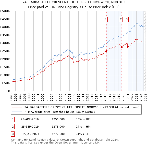 24, BARBASTELLE CRESCENT, HETHERSETT, NORWICH, NR9 3FR: Price paid vs HM Land Registry's House Price Index