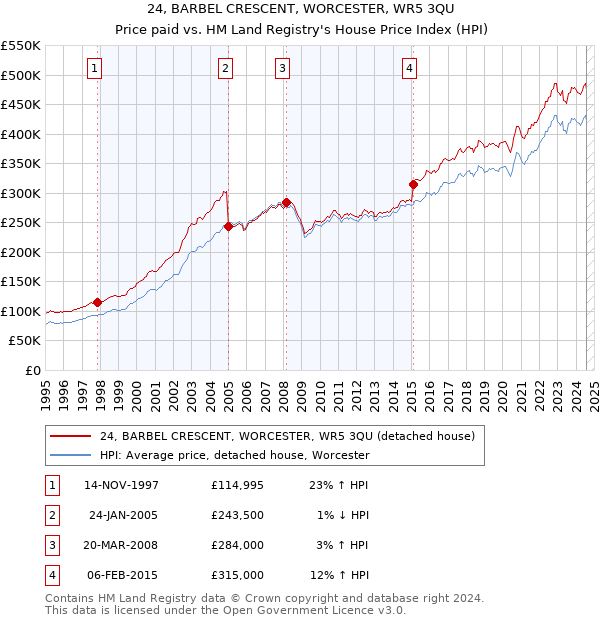 24, BARBEL CRESCENT, WORCESTER, WR5 3QU: Price paid vs HM Land Registry's House Price Index