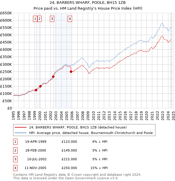 24, BARBERS WHARF, POOLE, BH15 1ZB: Price paid vs HM Land Registry's House Price Index