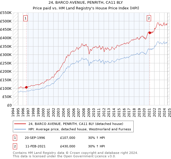 24, BARCO AVENUE, PENRITH, CA11 8LY: Price paid vs HM Land Registry's House Price Index