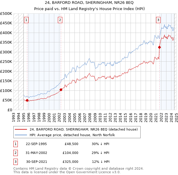 24, BARFORD ROAD, SHERINGHAM, NR26 8EQ: Price paid vs HM Land Registry's House Price Index