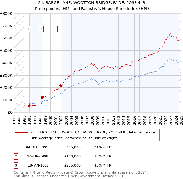 24, BARGE LANE, WOOTTON BRIDGE, RYDE, PO33 4LB: Price paid vs HM Land Registry's House Price Index