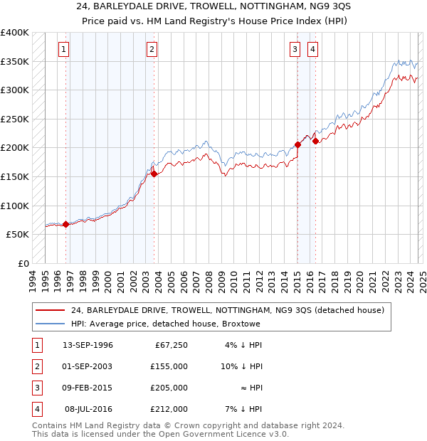 24, BARLEYDALE DRIVE, TROWELL, NOTTINGHAM, NG9 3QS: Price paid vs HM Land Registry's House Price Index