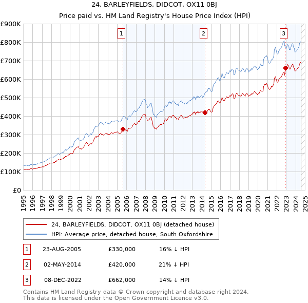 24, BARLEYFIELDS, DIDCOT, OX11 0BJ: Price paid vs HM Land Registry's House Price Index