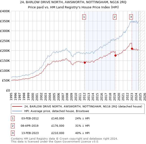 24, BARLOW DRIVE NORTH, AWSWORTH, NOTTINGHAM, NG16 2RQ: Price paid vs HM Land Registry's House Price Index