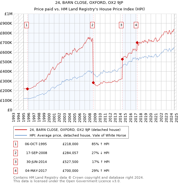 24, BARN CLOSE, OXFORD, OX2 9JP: Price paid vs HM Land Registry's House Price Index