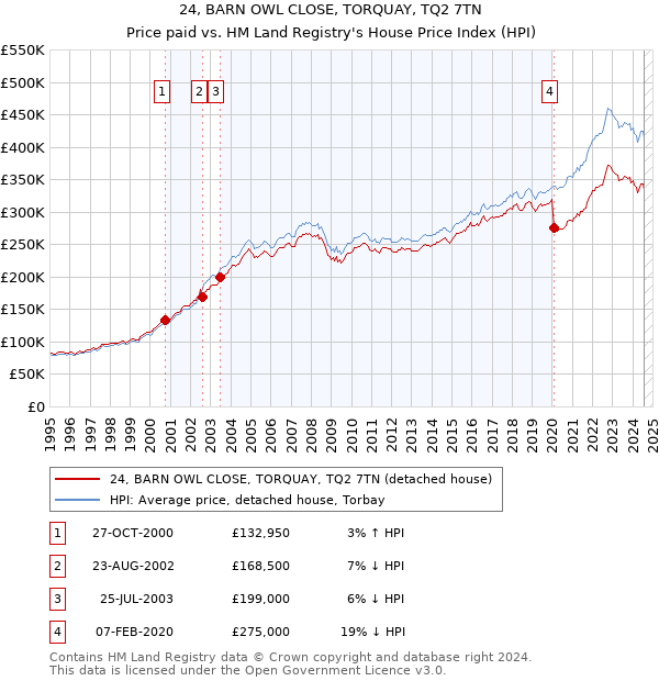 24, BARN OWL CLOSE, TORQUAY, TQ2 7TN: Price paid vs HM Land Registry's House Price Index