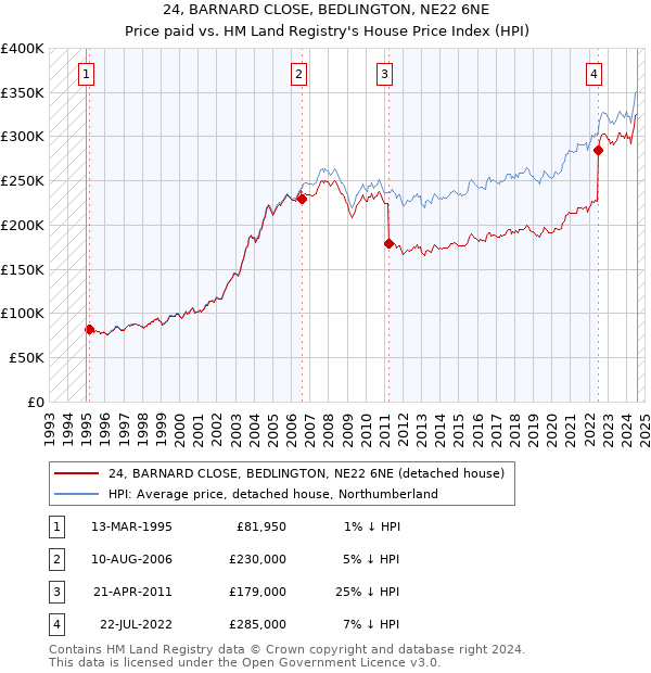 24, BARNARD CLOSE, BEDLINGTON, NE22 6NE: Price paid vs HM Land Registry's House Price Index