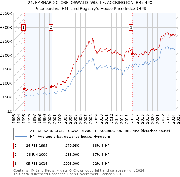 24, BARNARD CLOSE, OSWALDTWISTLE, ACCRINGTON, BB5 4PX: Price paid vs HM Land Registry's House Price Index