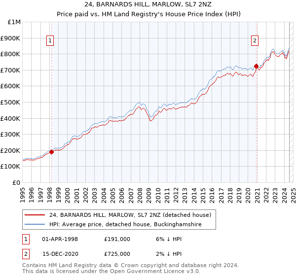 24, BARNARDS HILL, MARLOW, SL7 2NZ: Price paid vs HM Land Registry's House Price Index