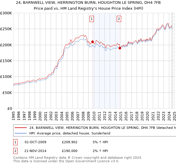 24, BARNWELL VIEW, HERRINGTON BURN, HOUGHTON LE SPRING, DH4 7FB: Price paid vs HM Land Registry's House Price Index