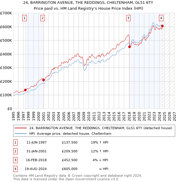 24, BARRINGTON AVENUE, THE REDDINGS, CHELTENHAM, GL51 6TY: Price paid vs HM Land Registry's House Price Index