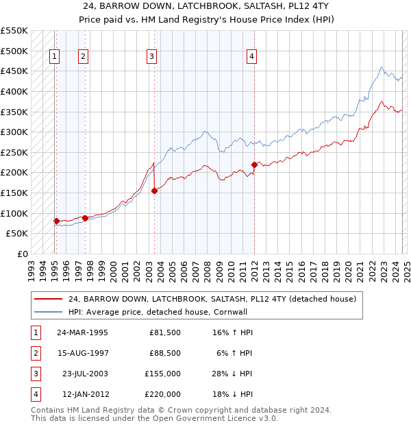 24, BARROW DOWN, LATCHBROOK, SALTASH, PL12 4TY: Price paid vs HM Land Registry's House Price Index