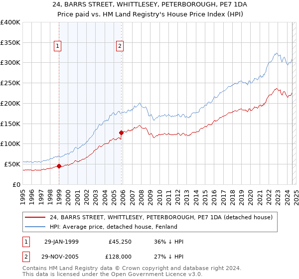 24, BARRS STREET, WHITTLESEY, PETERBOROUGH, PE7 1DA: Price paid vs HM Land Registry's House Price Index