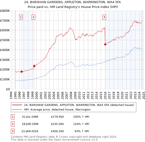 24, BARSHAW GARDENS, APPLETON, WARRINGTON, WA4 5FA: Price paid vs HM Land Registry's House Price Index