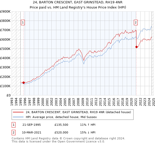 24, BARTON CRESCENT, EAST GRINSTEAD, RH19 4NR: Price paid vs HM Land Registry's House Price Index