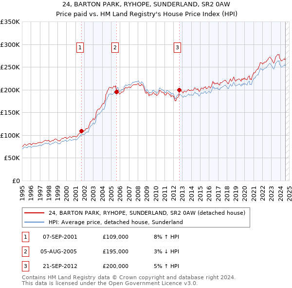 24, BARTON PARK, RYHOPE, SUNDERLAND, SR2 0AW: Price paid vs HM Land Registry's House Price Index