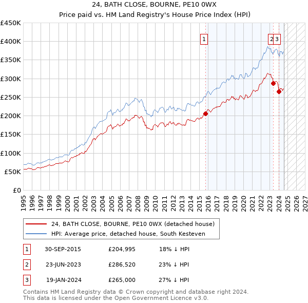 24, BATH CLOSE, BOURNE, PE10 0WX: Price paid vs HM Land Registry's House Price Index