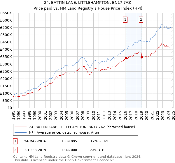 24, BATTIN LANE, LITTLEHAMPTON, BN17 7AZ: Price paid vs HM Land Registry's House Price Index