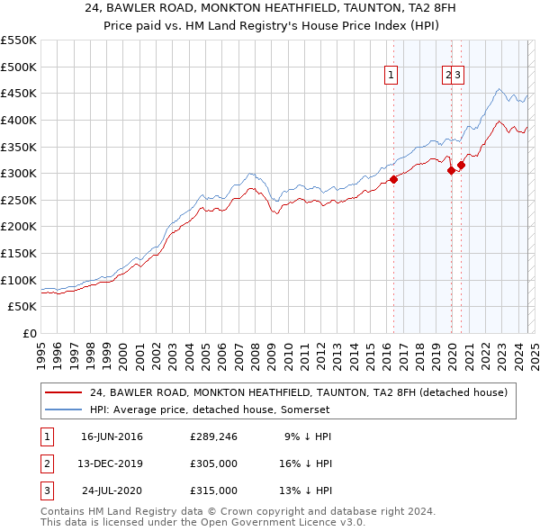 24, BAWLER ROAD, MONKTON HEATHFIELD, TAUNTON, TA2 8FH: Price paid vs HM Land Registry's House Price Index