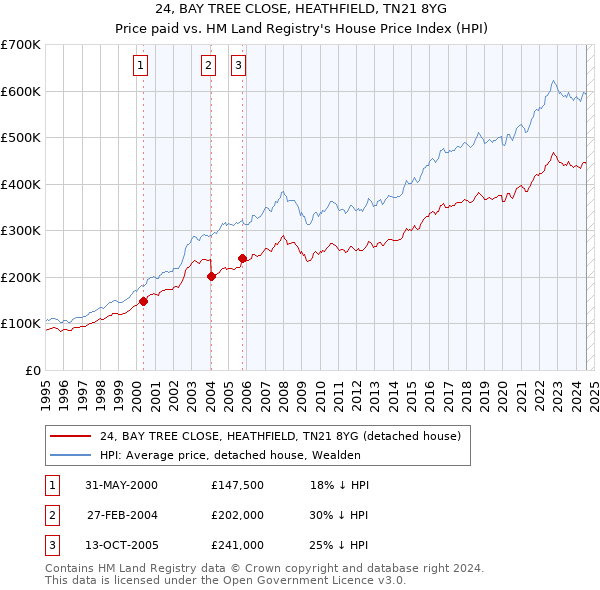 24, BAY TREE CLOSE, HEATHFIELD, TN21 8YG: Price paid vs HM Land Registry's House Price Index