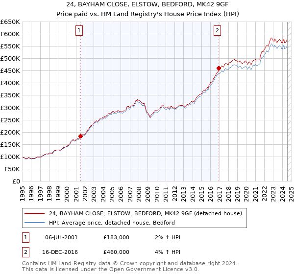 24, BAYHAM CLOSE, ELSTOW, BEDFORD, MK42 9GF: Price paid vs HM Land Registry's House Price Index