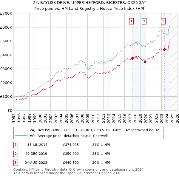 24, BAYLISS DRIVE, UPPER HEYFORD, BICESTER, OX25 5AY: Price paid vs HM Land Registry's House Price Index