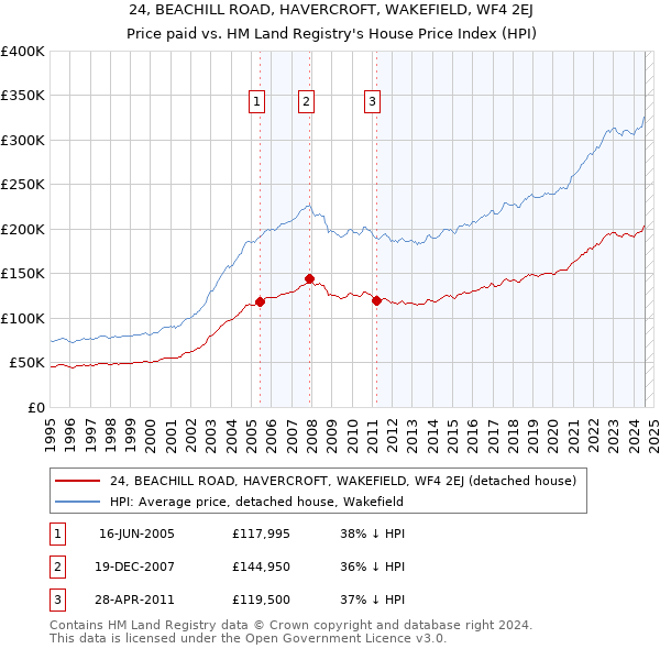 24, BEACHILL ROAD, HAVERCROFT, WAKEFIELD, WF4 2EJ: Price paid vs HM Land Registry's House Price Index