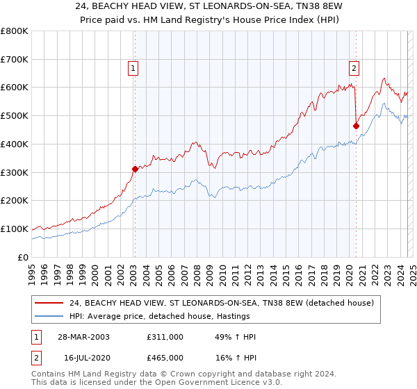 24, BEACHY HEAD VIEW, ST LEONARDS-ON-SEA, TN38 8EW: Price paid vs HM Land Registry's House Price Index