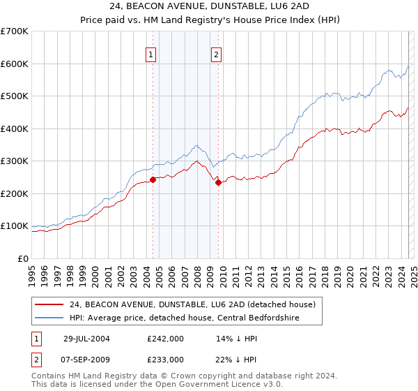 24, BEACON AVENUE, DUNSTABLE, LU6 2AD: Price paid vs HM Land Registry's House Price Index