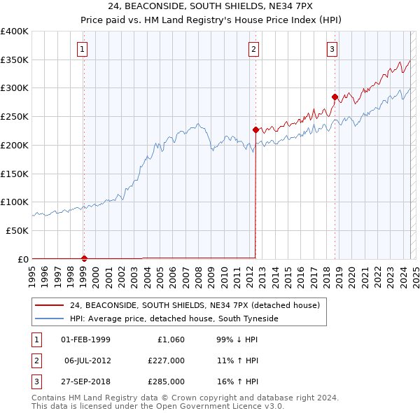 24, BEACONSIDE, SOUTH SHIELDS, NE34 7PX: Price paid vs HM Land Registry's House Price Index