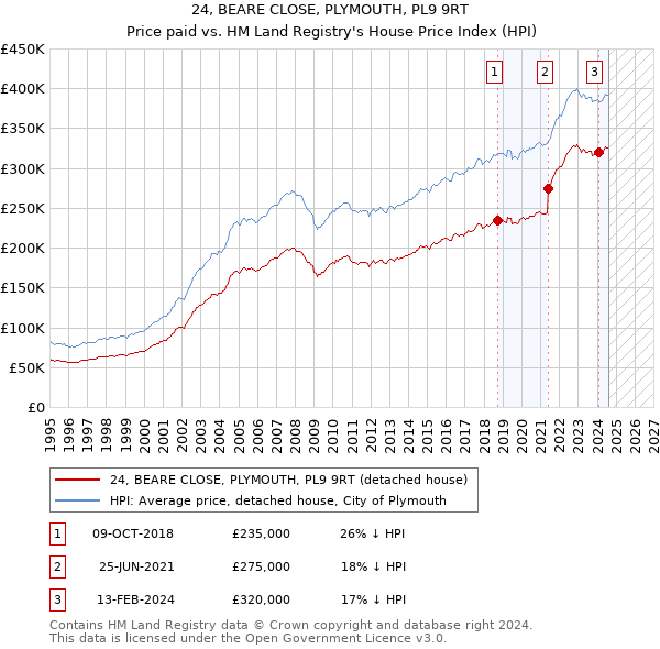 24, BEARE CLOSE, PLYMOUTH, PL9 9RT: Price paid vs HM Land Registry's House Price Index