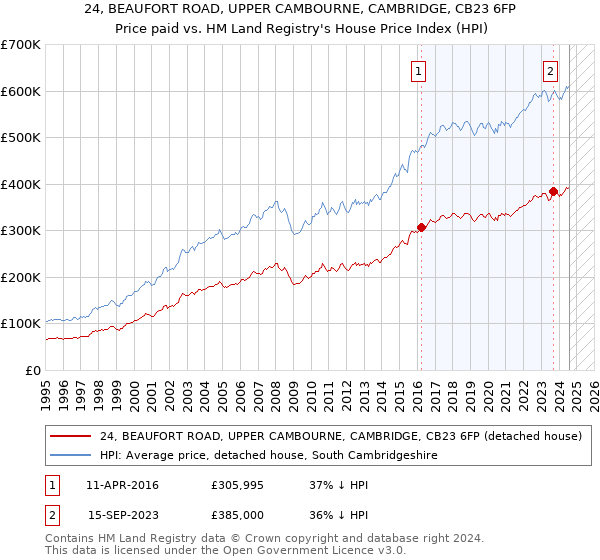 24, BEAUFORT ROAD, UPPER CAMBOURNE, CAMBRIDGE, CB23 6FP: Price paid vs HM Land Registry's House Price Index