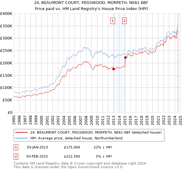 24, BEAUMONT COURT, PEGSWOOD, MORPETH, NE61 6BF: Price paid vs HM Land Registry's House Price Index