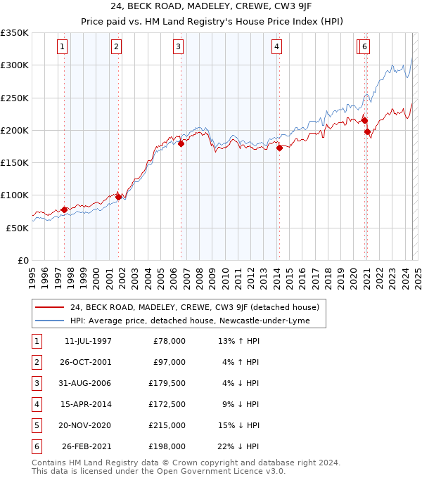 24, BECK ROAD, MADELEY, CREWE, CW3 9JF: Price paid vs HM Land Registry's House Price Index