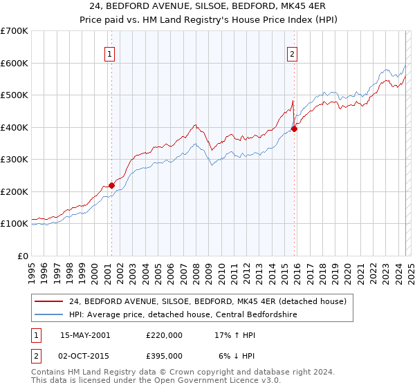 24, BEDFORD AVENUE, SILSOE, BEDFORD, MK45 4ER: Price paid vs HM Land Registry's House Price Index